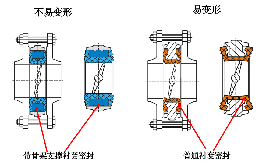 閥門結構優(yōu)勢對比