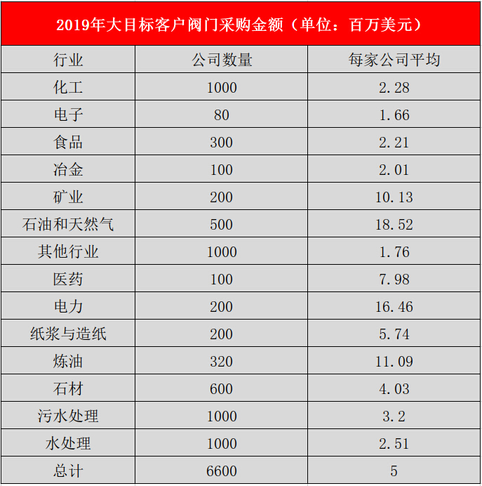 閥門(mén)采購(gòu)金額