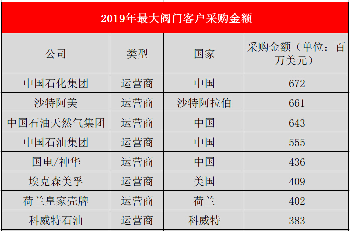 最大閥門(mén)客戶(hù)采購(gòu)金額