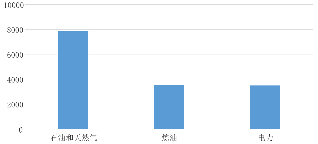 最大買(mǎi)家所在行業(yè)