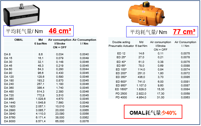 OMAL撥叉式氣動(dòng)執(zhí)行器與埃爾蒂克執(zhí)行器在能耗、重量等方面的對比